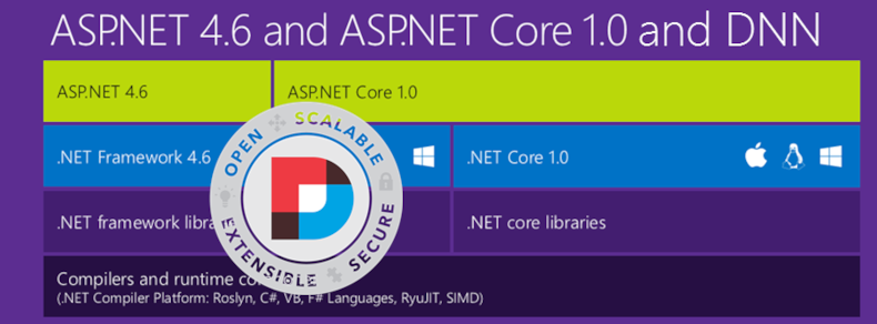 Creating a dotnet Core DNN in a few days - recommendation to discuss